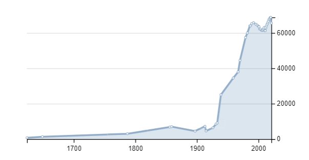 В Дмитрове проживает 65 574 человека