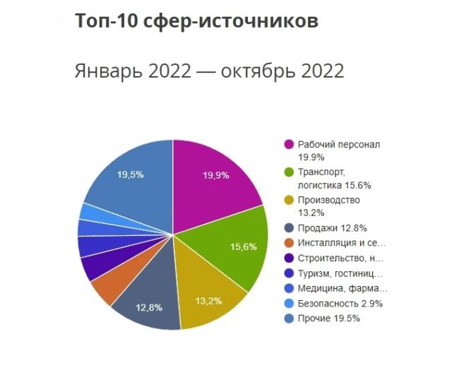 Дмитров – работа