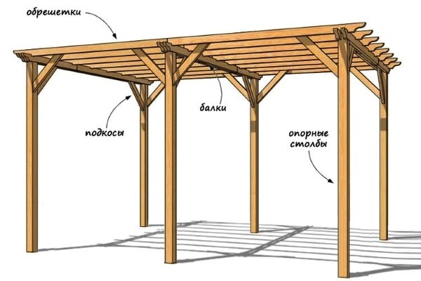 Обрешетка навеса