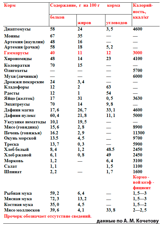 таблица кормов и ценность
